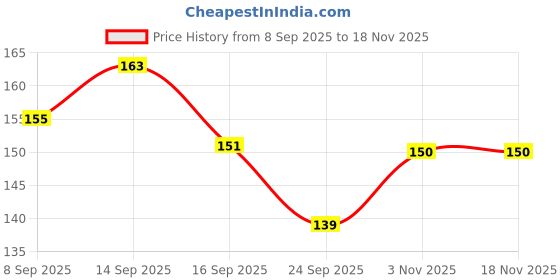flipkart.com couples emotion Cute Elephant with butterfly Beautiful printed white Ceramic Coffee Mug couples emotion Price History Graph from 8 Sep 2025 to 17 Nov 2025