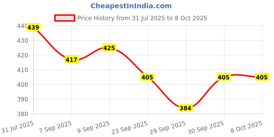 flipkart.com goyal's Cute Face Changing Cube with 16 Cube Parent-Child Board Games With Bell goyal's Price History Graph from 31 Jul 2025 to 7 Oct 2025