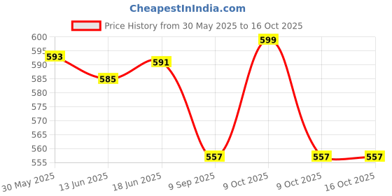 flipkart.com dherik tradworld Cute Face Expression Changer Musical Mobile Toy with Light and Sound Effects for Kids dherik tradworld Price History Graph from 30 May 2025 to 16 Oct 2025