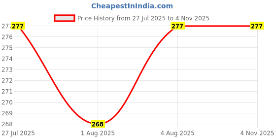 flipkart.com pikipoo Cute Face Soft Attractive Plush Velvet Milk Feeding Bottle Cover pikipoo Price History Graph from 27 Jul 2025 to 3 Nov 2025