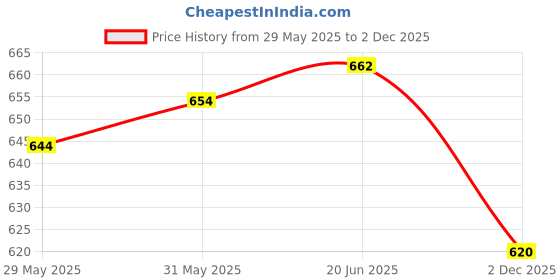 flipkart.com cute fellow Embroidered Semi Stitched Lehenga Choli cute fellow Price History Graph from 29 May 2025 to 2 Dec 2025