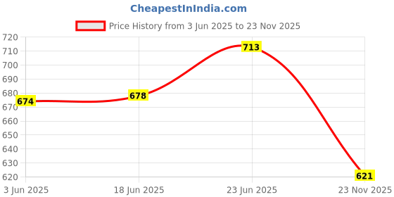 flipkart.com cute fellow Embroidered Semi Stitched Lehenga Choli cute fellow Price History Graph from 3 Jun 2025 to 23 Nov 2025