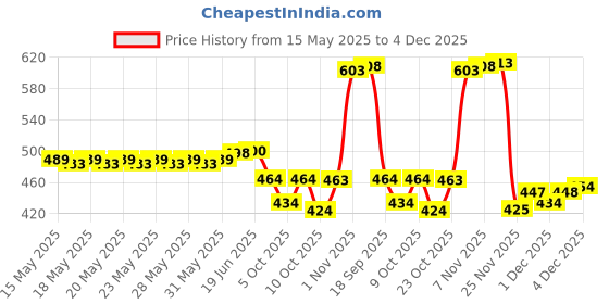 flipkart.com cute fellow Embroidered Semi Stitched Lehenga Choli cute fellow Price History Graph from 15 May 2025 to 4 Dec 2025