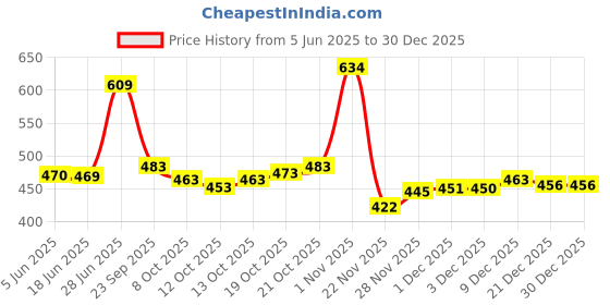 flipkart.com cute fellow Embroidered Semi Stitched Lehenga Choli cute fellow Price History Graph from 5 Jun 2025 to 29 Dec 2025