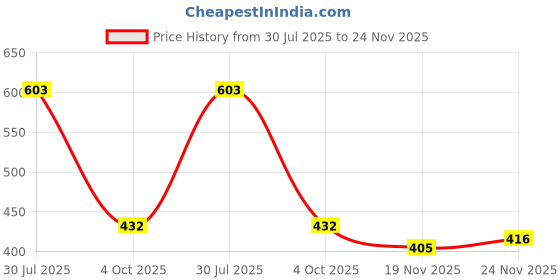 flipkart.com cute fellow Embroidered Semi Stitched Lehenga Choli cute fellow Price History Graph from 30 Jul 2025 to 24 Nov 2025