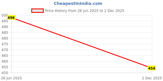 flipkart.com cute fellow Embroidered Semi Stitched Lehenga Choli cute fellow Price History Graph from 26 Jun 2025 to 2 Dec 2025