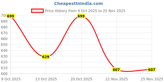 flipkart.com cute fellow Embroidered Semi Stitched Lehenga Choli cute fellow Price History Graph from 9 Oct 2025 to 24 Nov 2025