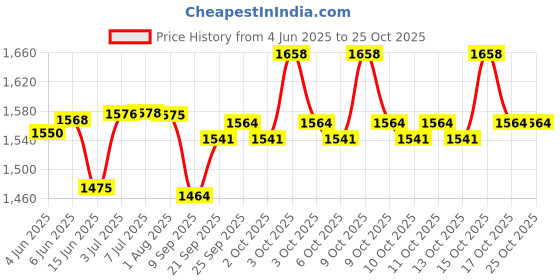 flipkart.com mosu CUTE GIANT HUGGABLE LONG TEDDY BEAR 7 FEET - 210 cm mosu Price History Graph from 4 Jun 2025 to 24 Oct 2025