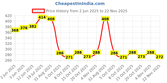 flipkart.com bkdt marketing Cute Gorgeous Girl Doll Toy with Moveable Arms and Legs Dress, Hairs, Cap, Shoes bkdt marketing Price History Graph from 2 Jun 2025 to 22 Nov 2025