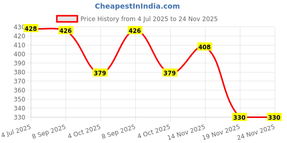 flipkart.com ladli Cute Hat Boy Little Soft Feel Smiling Teddy Boy in Blue Check Dress ladli Price History Graph from 4 Jul 2025 to 24 Nov 2025