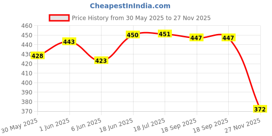 flipkart.com ladli Cute HatBoy Babies Soft Cute Dolls for Kids Little Boy Toy Real Doll With Cap ladli Price History Graph from 30 May 2025 to 27 Nov 2025