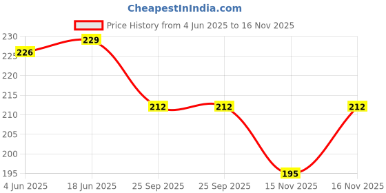 flipkart.com allflipn Cute Heart Shape Gift Box with Teddy & Artificial Beautiful Rose - 30 cm allflipn Price History Graph from 4 Jun 2025 to 16 Nov 2025