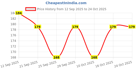 flipkart.com gking Cute Huggable Beautiful Sofia Doll for Girls Birthday Gift For Special One - 10 cm gking Price History Graph from 12 Sep 2025 to 24 Oct 2025