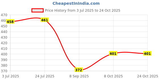 flipkart.com frankopolis Cute jumping rabbit ear muffs for women girls ( 7 years&above) Moving Ear Muff frankopolis Price History Graph from 3 Jul 2025 to 24 Oct 2025