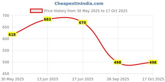 flipkart.com reffer Cute jumping rabbit ear muffs for women girls with chu chu sound( 7 years&above) Ear Muff reffer Price History Graph from 30 May 2025 to 16 Oct 2025