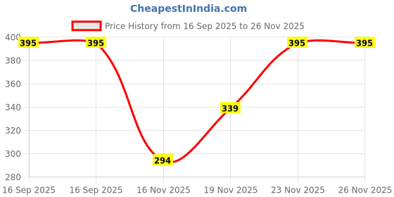 flipkart.com highever Cute jumping rabbit earmuffs for kids girls boys with chuchu sound(4 to14 years) Ear Muff highever Price History Graph from 16 Sep 2025 to 25 Nov 2025