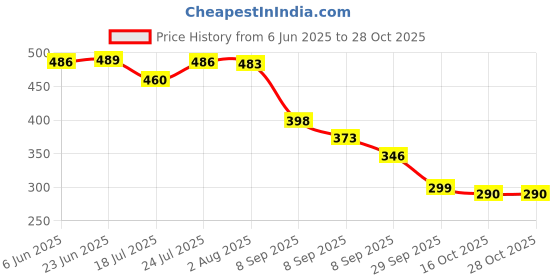 flipkart.com winity Cute jumping rabbit with chuchu sound boys earmuffs for kids girls (4 to14years) Ear Muff winity Price History Graph from 6 Jun 2025 to 27 Oct 2025