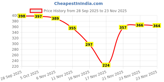 flipkart.com highever Cute jumping rabbit with chuchu sound boys earmuffs for kids girls (RANDOM COLOR Ear Muff highever Price History Graph from 28 Sep 2025 to 23 Nov 2025