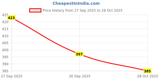 flipkart.com highever Cute jumping rabbit with chuchu sound boys earmuffs for kids girls (RANDOM COLOR Ear Muff highever Price History Graph from 27 Sep 2025 to 28 Oct 2025