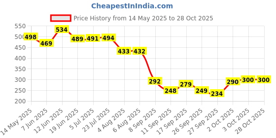 flipkart.com winity Cute jumping rabbit with chuchu sound girls boys earmuffs for kids (4 to14years) Ear Muff winity Price History Graph from 14 May 2025 to 28 Oct 2025
