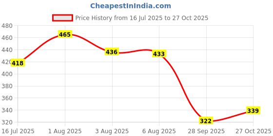flipkart.com winity Cute jumping rabbit with chuchu sound girls boys earmuffs for kids (4 to14years) Ear Muff winity Price History Graph from 16 Jul 2025 to 27 Oct 2025