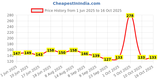 flipkart.com thetrendyyhouse Cute Kawaii Bread Shaped Fancy Pencil Eraser For School Kids Eraser thetrendyyhouse Price History Graph from 1 Jun 2025 to 16 Oct 2025