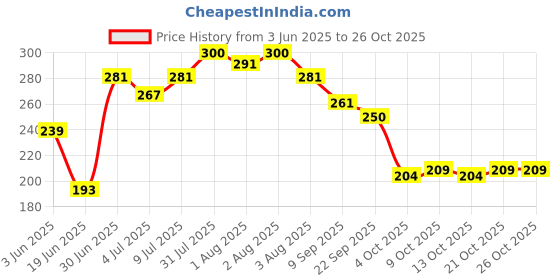 flipkart.com littlelight Cute kids Drinking Water Bottles / Character Motifs/Cute Characters Sipper-360ML littlelight Price History Graph from 3 Jun 2025 to 25 Oct 2025
