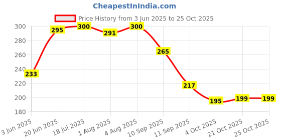 flipkart.com littlelight Cute kids Drinking Water Bottles / Character Motifs/Cute Characters Sipper-360ML littlelight Price History Graph from 3 Jun 2025 to 25 Oct 2025