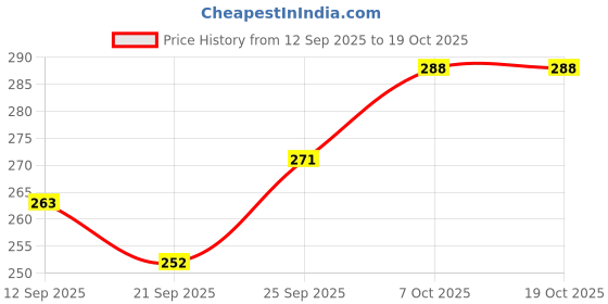flipkart.com green bird Cute Kids Umbrella with Cartoon Design, Lightweight and Foldable Umbrella green bird Price History Graph from 12 Sep 2025 to 19 Oct 2025