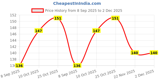 flipkart.com hari ecom Cute Kids Water Bottle with Straw & Strap – BPA-Free, Leak-Proof, Drop-Resistant 600 ml Water Bottle hari ecom Price History Graph from 8 Sep 2025 to 2 Dec 2025