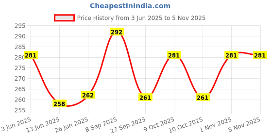 flipkart.com avshub Cute Kitty Soft Lovable Hugable Stuffed Spongy Animal Toy for Kids - 20 cm avshub Price History Graph from 3 Jun 2025 to 3 Nov 2025