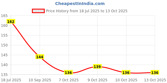 flipkart.com atrate Cute Kuromi Pattern Erasers Retractable Pen Shape Push Non-Toxic Eraser atrate Price History Graph from 18 Jul 2025 to 12 Oct 2025