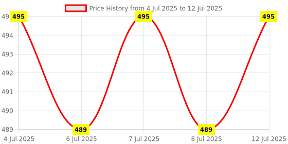 flipkart.com keculf Cute Labubu Bunny Plush Toy – Fluffy Character Doll for Bags, Gifting & Display - 12 mm keculf Price History Graph from 4 Jul 2025 to 12 Jul 2025