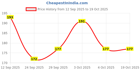 flipkart.com wiplk CUTE LABUBU DOLL/SOFT TOYS/LABUBU DOLL KIDS SOFT TOYS/KIDS GIFT - 20 cm wiplk Price History Graph from 12 Sep 2025 to 18 Oct 2025