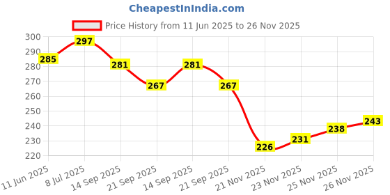 flipkart.com super toy Cute Large Capacity 3 Compartment Pouch with Cartoon Charm Design, Organizer with Handle for School Supplies, Perfect for Kids and Students Art Canvas Pencil Box super toy Price History Graph from 11 Jun 2025 to 26 Nov 2025