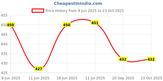 flipkart.com ladli Cute Little Boy Cotton Yellow Dress Rubber Doll for Kids Rotatable Legs Arms ladli Price History Graph from 9 Jun 2025 to 22 Oct 2025