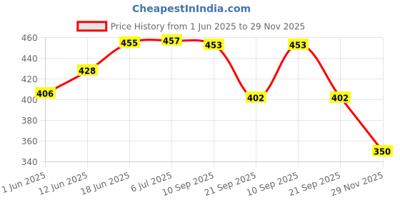 flipkart.com ladli Cute Little Boy Toy in Doll for Kids (Rotatable Legs Arms with Removable Clothe ladli Price History Graph from 1 Jun 2025 to 29 Nov 2025