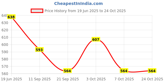 flipkart.com lilheaven Cute Little Girl Doll, All Fully Foldable Doll for Kids lilheaven Price History Graph from 19 Jun 2025 to 23 Oct 2025