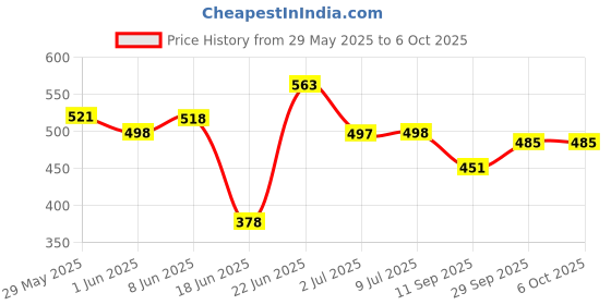 flipkart.com cute little heart Polyester Infants Washable Soft and Comfortable Cotton Baby Bedding Set with Mosquito Net and Play Gym with Hanging Toys for Baby, 0 to 12 Months (Sky Blue color) Mosquito Net cute little heart Price History Graph from 29 May 2025 to 5 Oct 2025