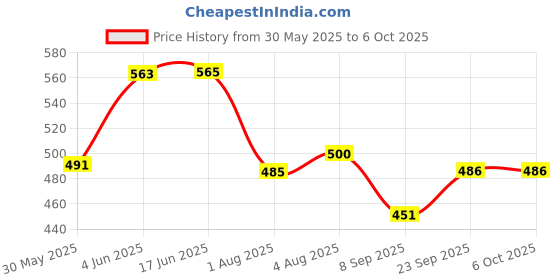 flipkart.com cute little heart Polyester Infants Washable Soft and Comfortable Cotton Baby Bedding Set with Mosquito Net and Play Gym with Hanging Toys for Baby, 0 to 12 Months (Sky Blue Dot) Mosquito Net cute little heart Price History Graph from 30 May 2025 to 5 Oct 2025