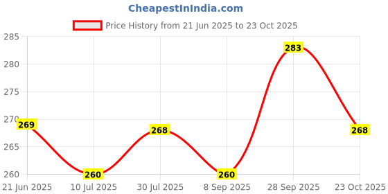 flipkart.com myki Cute Little Leaves Cubic Zircon Hoop Earring For Women & Girls Cubic Zirconia Silver Hoop Earring myki Price History Graph from 21 Jun 2025 to 22 Oct 2025
