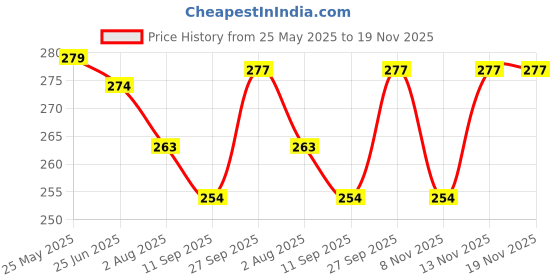 flipkart.com myki Cute Little Leaves Cubic Zircon Hoop Earring For Women & Girls Cubic Zirconia Silver Hoop Earring myki Price History Graph from 25 May 2025 to 19 Nov 2025