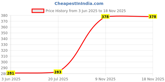 flipkart.com lata Cute Looking Cuddely cat super soft toy cay for kids,Boys,Girls stuffed Toy Teddy- 40 cm lata Price History Graph from 3 Jun 2025 to 17 Nov 2025