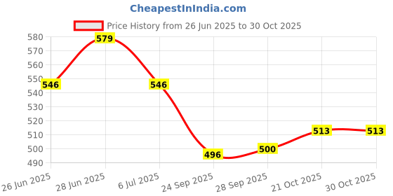 flipkart.com gkzon Cute Looking Musical Doll Sings Poems Doll For Kids(Multicolor)&(Multi Design) gkzon Price History Graph from 26 Jun 2025 to 29 Oct 2025