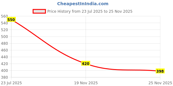 flipkart.com ijaytoys Cute Looking Musical Rhyming Babydoll, Laughing and Talking Poem ,Doll ijaytoys Price History Graph from 23 Jul 2025 to 25 Nov 2025