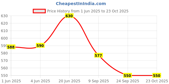 flipkart.com dxplore Cute Looking Musical, Rhyming Babydoll | Laughing, Talking And Singing Doll | Soft Push Stuffed Baby Girl Toy for Kids dxplore Price History Graph from 1 Jun 2025 to 23 Oct 2025
