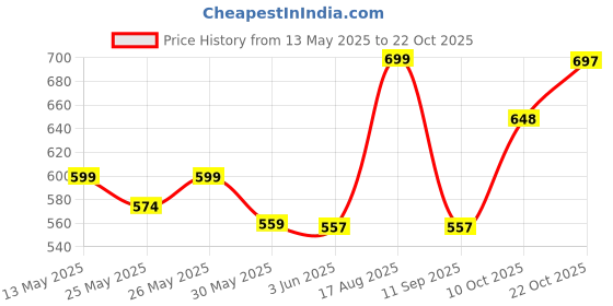 flipkart.com veryke Cute Looking Musical Rhyming Babydoll,Big Stroller Dolls, Laughing and Singing Soft Push Stuffed Talking Doll Baby Girl Toy for Kids veryke Price History Graph from 13 May 2025 to 22 Oct 2025