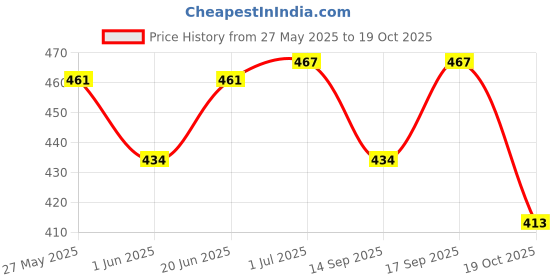 flipkart.com kmc kidoz Cute Looking Musical, Rhyming doll Laughing, Talking And Singing Doll for kids kmc kidoz Price History Graph from 27 May 2025 to 19 Oct 2025