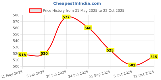 flipkart.com ijaytoys Cute Looking Poem Doll Ability Toy for Child Girls Kids (Multicolor) ijaytoys Price History Graph from 31 May 2025 to 22 Oct 2025