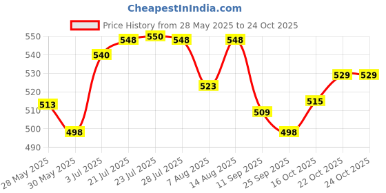 flipkart.com ijaytoys Cute Looking Poem Dolls, &Singing Soft Push Stuffed Talking Doll Baby Girl ijaytoys Price History Graph from 28 May 2025 to 24 Oct 2025